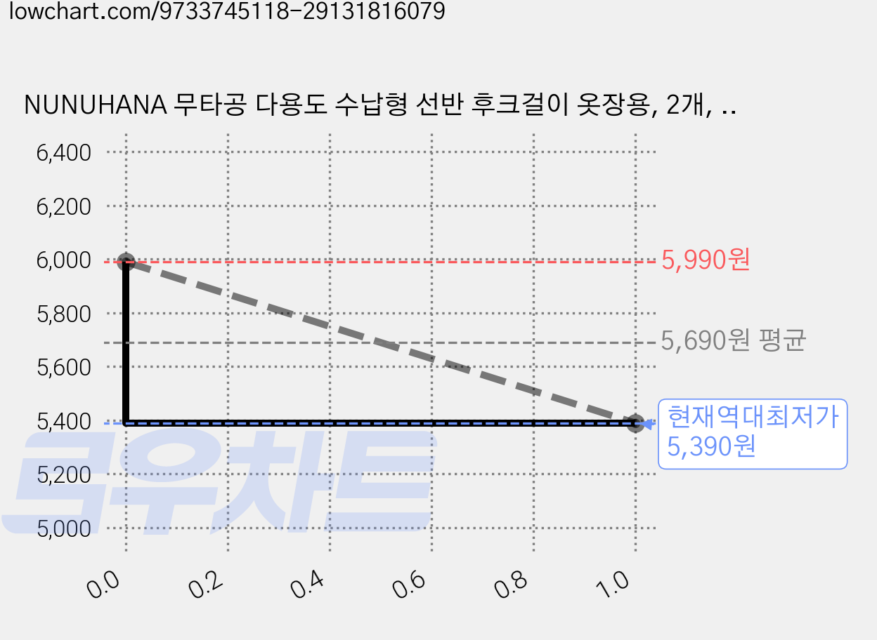 NUNUHANA 무타공 다용도 수납형 선반 후크걸이 옷장용, 2개, 화이트 가격 변동 차트, 현재가 5,390원, 역대최저가