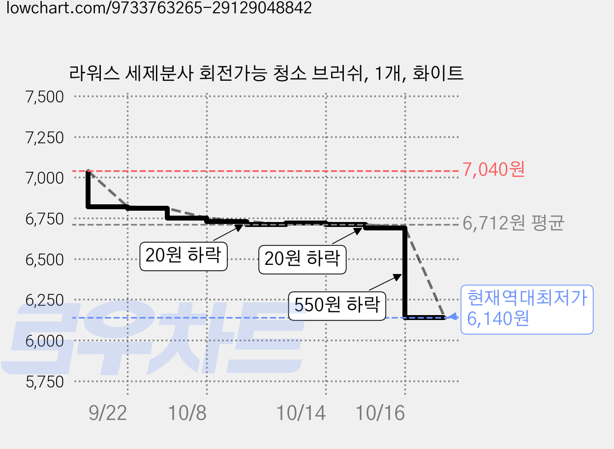 라워스 세제분사 회전가능 청소 브러쉬, 1개, 화이트 가격 변동 차트, 현재가 6,140원, 역대최저가