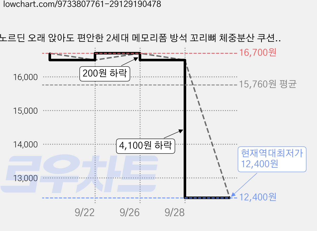 노르딘 오래 앉아도 편안한 2세대 메모리폼 방석 꼬리뼈 체중분산 쿠션, 1개, 그레이 가격 변동 차트, 현재가 12,400원, 역대최저가