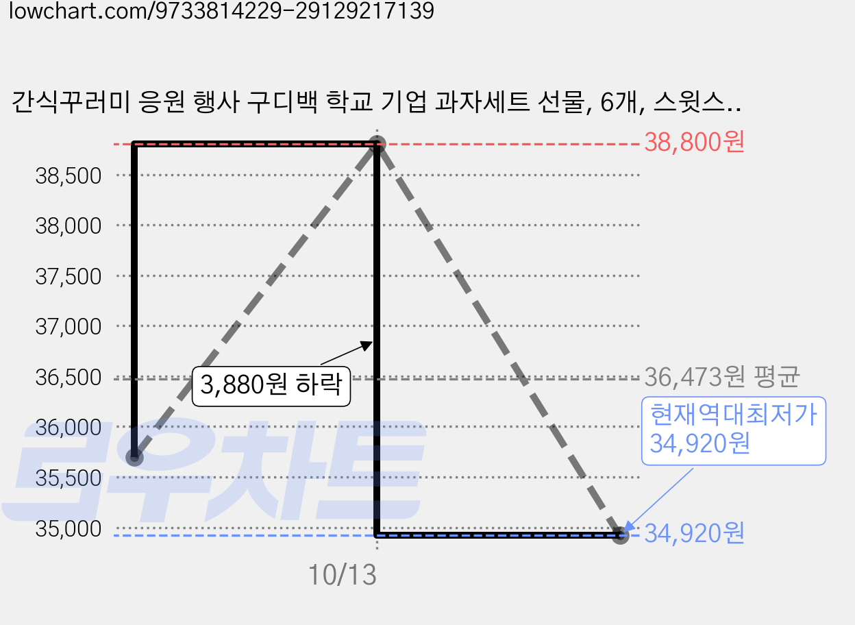 간식꾸러미 응원 행사 구디백 학교 기업 과자세트 선물, 6개, 스윗스낵 가격 변동 차트, 현재가 34,920원, 역대최저가