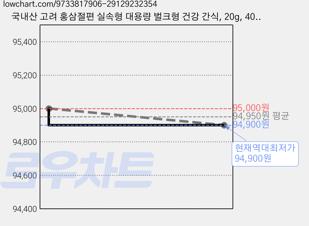 국내산 고려 홍삼절편 실속형 대용량 벌크형 건강 간식, 20g, 40개 가격 변동 차트, 현재가 94,900원, 역대최저가