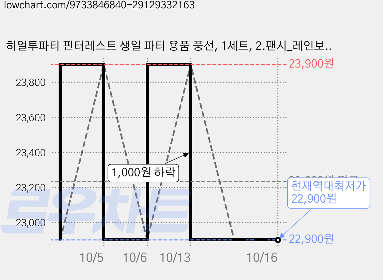 히얼투파티 핀터레스트 생일 파티 용품 풍선, 1세트, 2.팬시_레인보우_태슬별퍼플 가격 변동 차트, 현재가 22,900원, 역대최저가