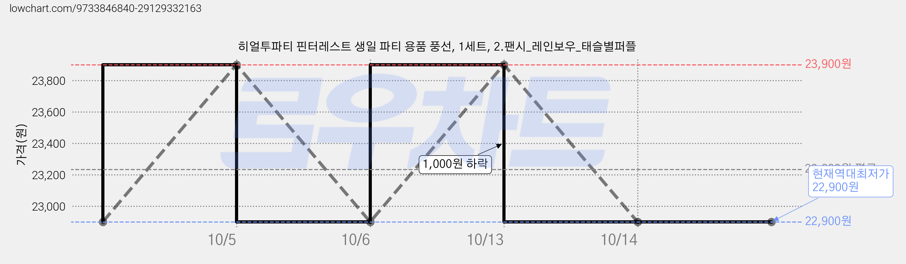 히얼투파티 핀터레스트 생일 파티 용품 풍선, 1세트, 2.팬시_레인보우_태슬별퍼플 가격 변동 차트, 현재가 22,900원, 역대최저가