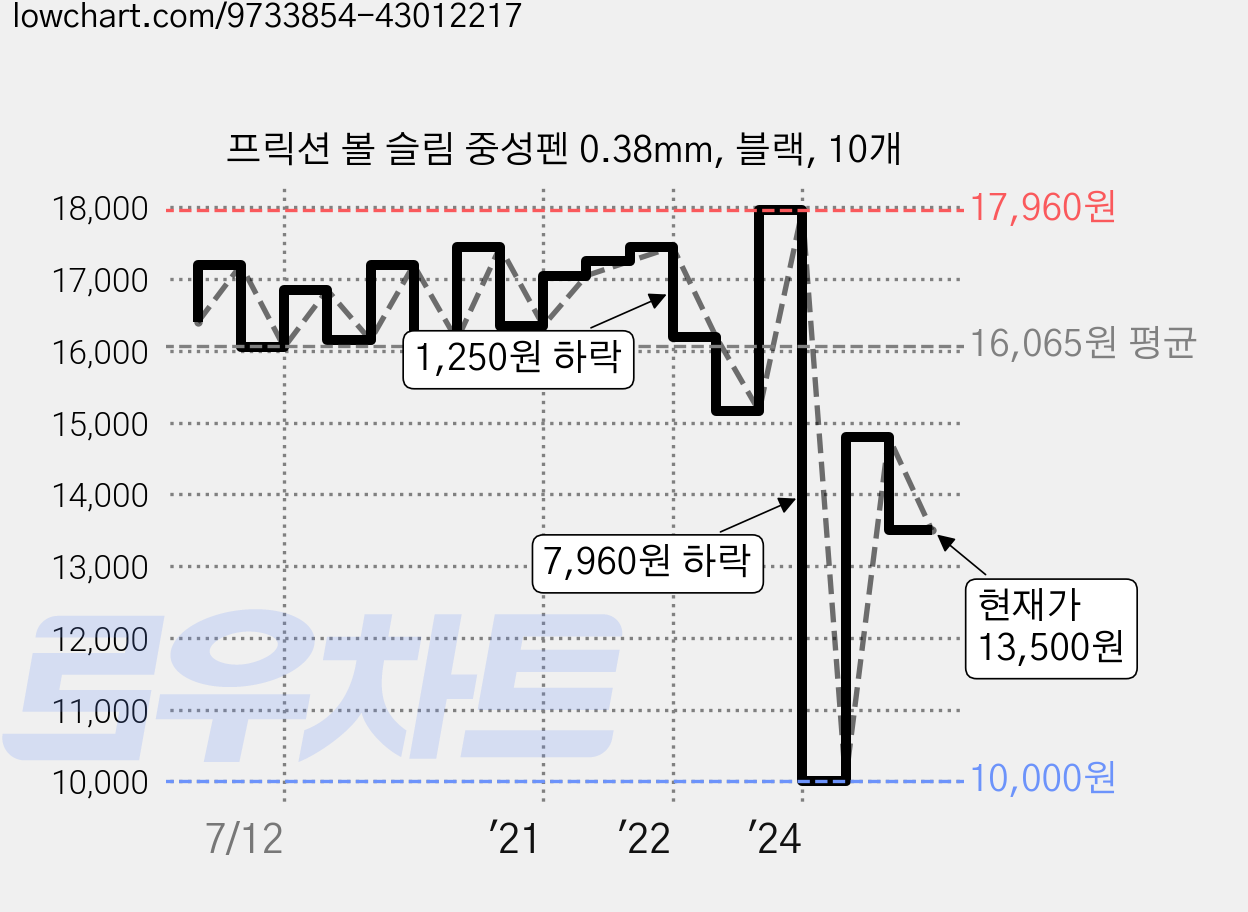 프릭션 볼 슬림 중성펜 0.38mm, 블랙, 10개 가격 변동 차트, 현재가 13,500원, 관측 최저가 10,000원