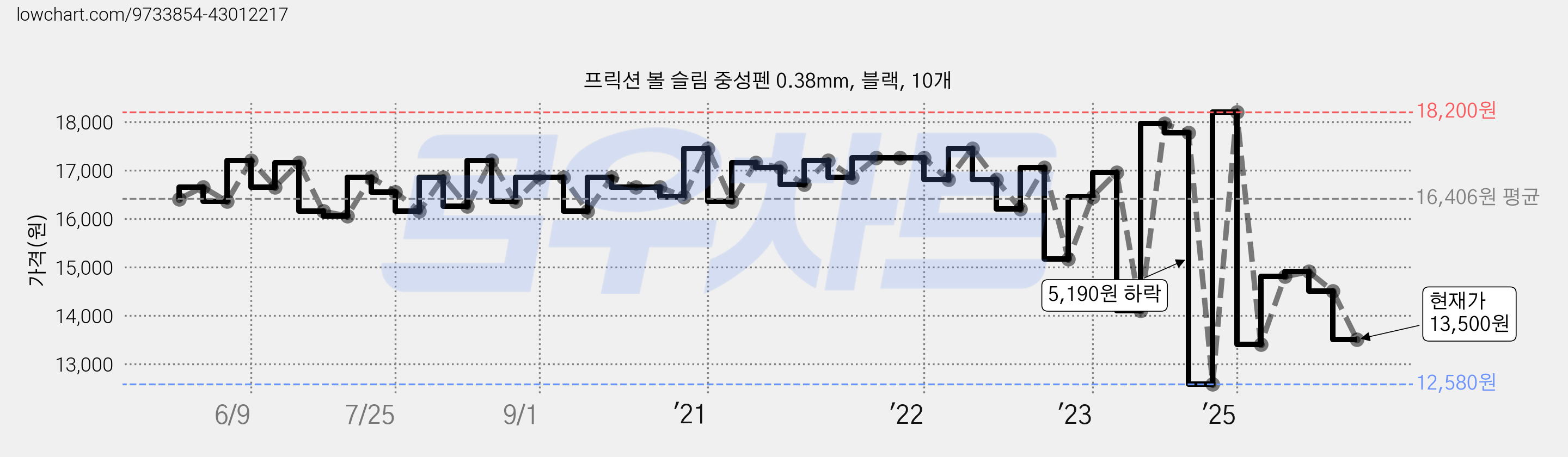 프릭션 볼 슬림 중성펜 0.38mm, 블랙, 10개 가격 변동 차트, 현재가 13,500원, 관측 최저가 10,000원