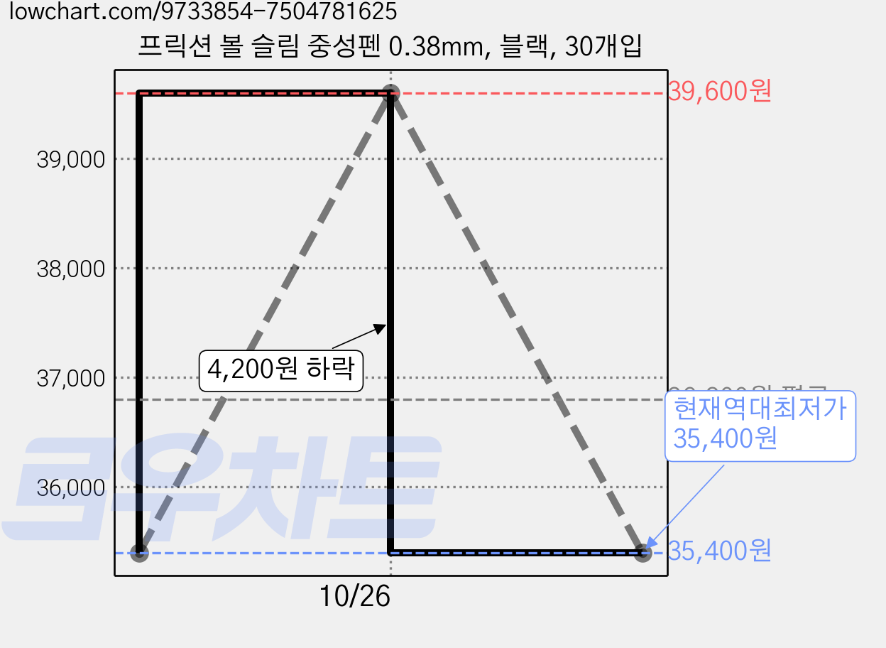 프릭션 볼 슬림 중성펜 0.38mm, 블랙, 30개입 가격 변동 차트, 현재가 35,400원, 역대최저가