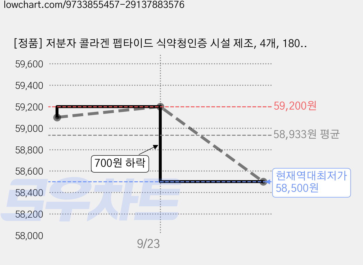[정품] 저분자 콜라겐 펩타이드 식약청인증 시설 제조, 4개, 180정 가격 변동 차트, 현재가 58,500원, 역대최저가