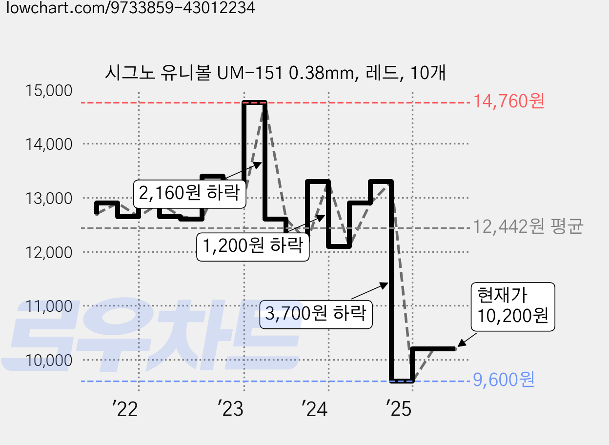 시그노 유니볼 UM-151 0.38mm, 레드, 10개 가격 변동 차트, 현재가 7,300원, 역대최저가