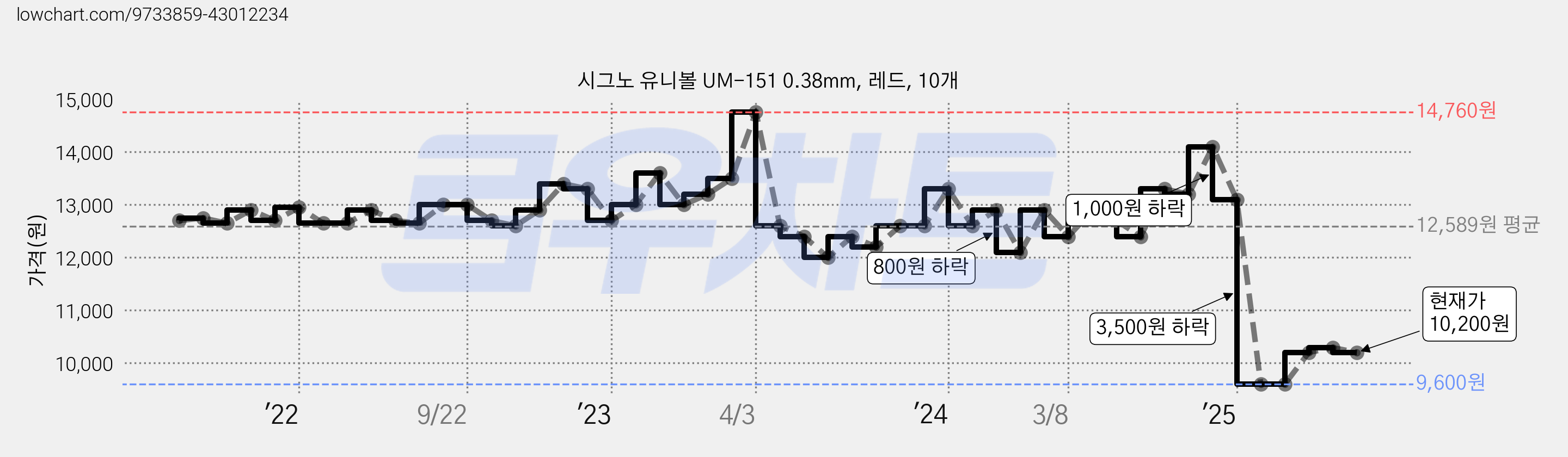 시그노 유니볼 UM-151 0.38mm, 레드, 10개 가격 변동 차트, 현재가 7,300원, 역대최저가