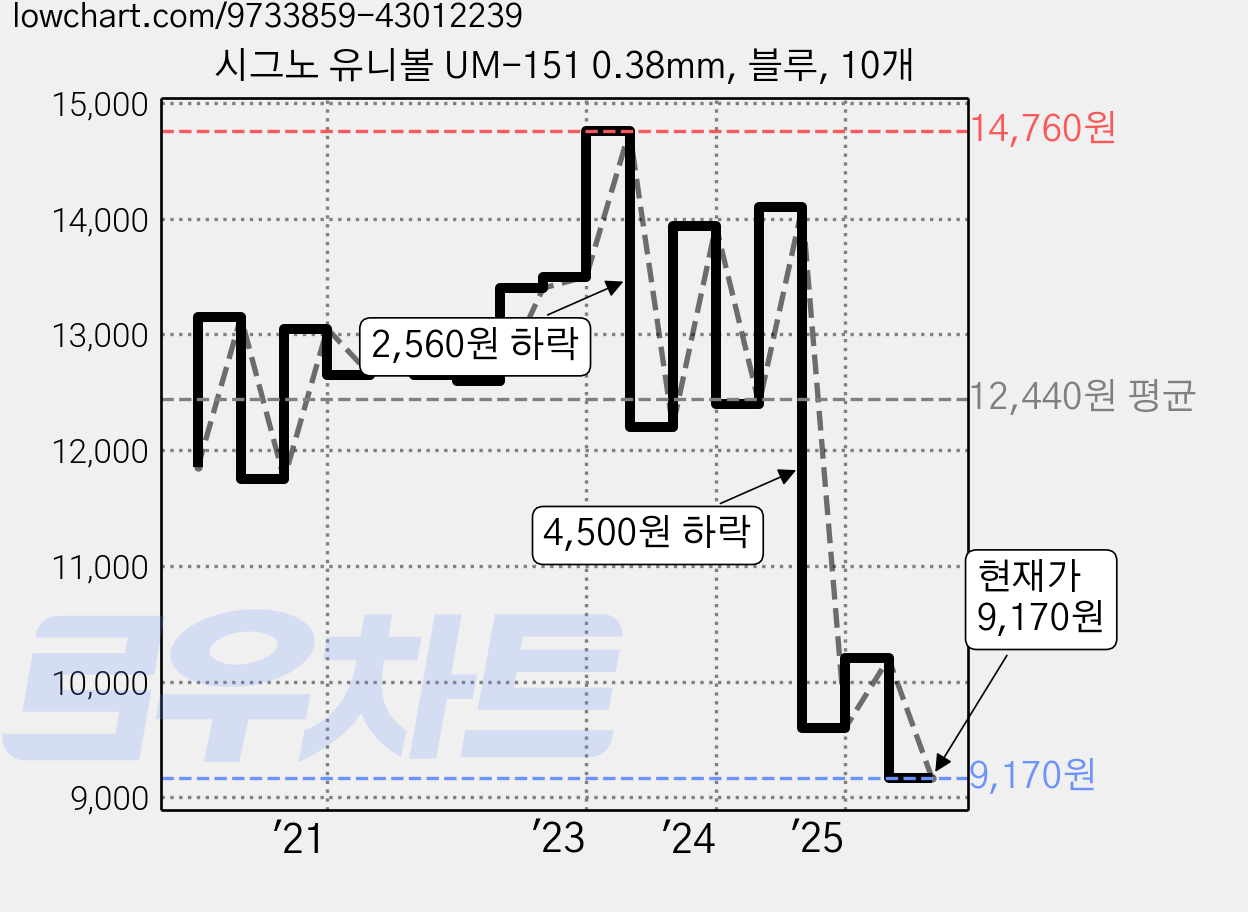 시그노 유니볼 UM-151 0.38mm, 블루, 10개 가격 변동 차트, 현재가 9,170원, 관측 최저가 7,300원