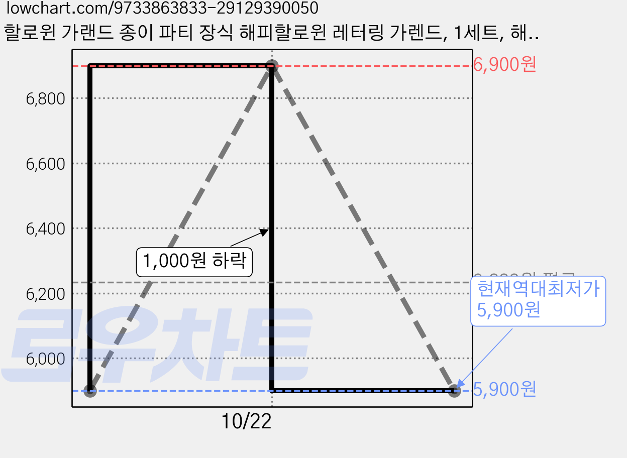 할로윈 가랜드 종이 파티 장식 해피할로윈 레터링 가렌드, 1세트, 해필할로윈 가격 변동 차트, 현재가 5,900원, 역대최저가