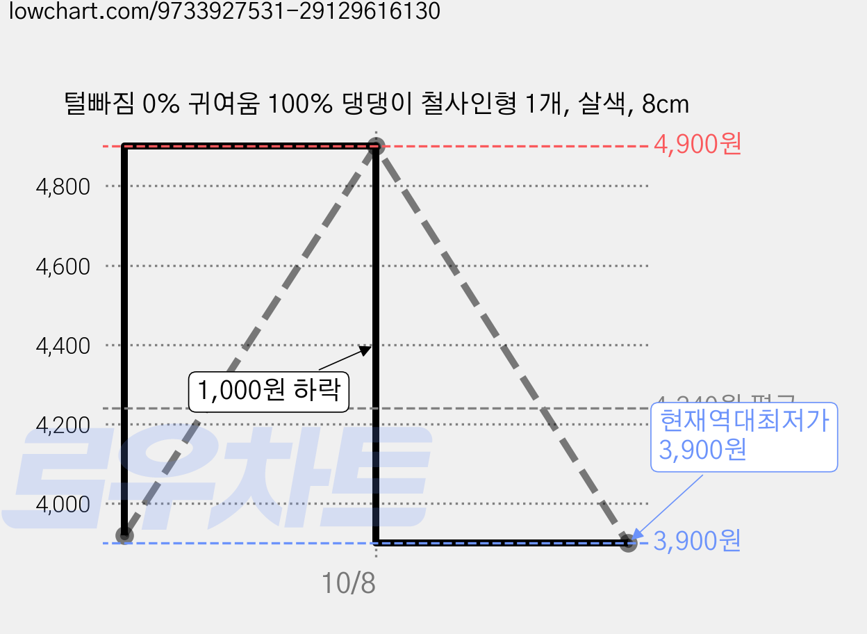 털빠짐 0% 귀여움 100% 댕댕이 철사인형 1개, 살색, 8cm 가격 변동 차트, 현재가 3,900원, 역대최저가