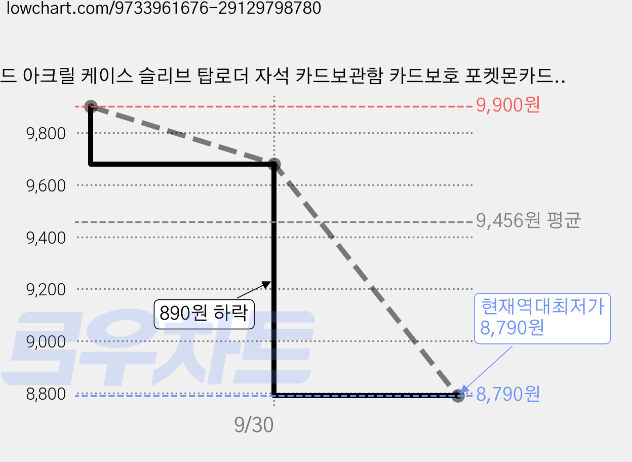 카드 아크릴 케이스 슬리브 탑로더 자석 카드보관함 카드보호 포켓몬카드 포카 35PT 12PCS 세트, 12개, 투명 가격 변동 차트, 현재가 8,790원, 역대최저가