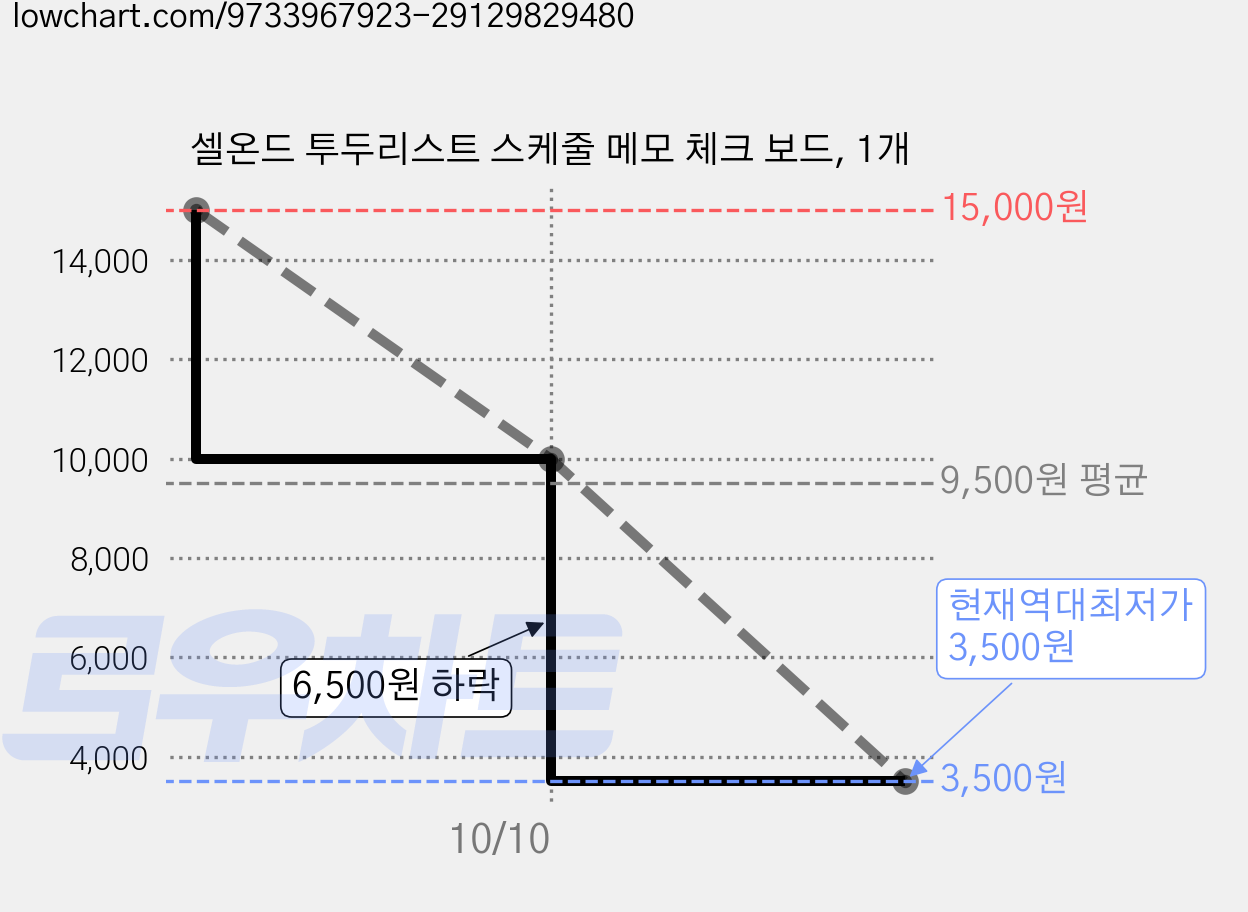 셀온드 투두리스트 스케줄 메모 체크 보드, 1개 가격 변동 차트, 현재가 3,500원, 역대최저가