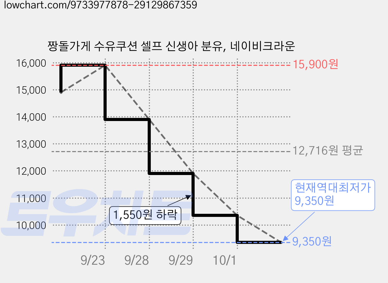 짱돌가게 수유쿠션 셀프 신생아 분유, 네이비크라운 가격 변동 차트, 현재가 9,350원, 역대최저가