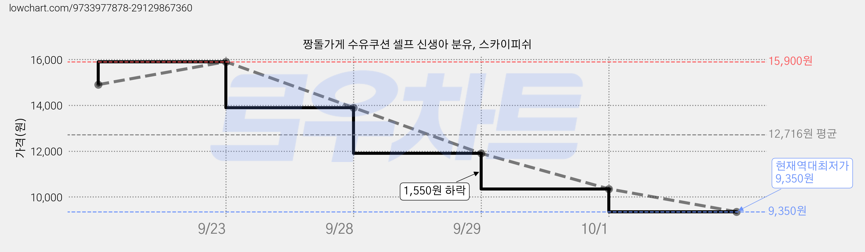 짱돌가게 수유쿠션 셀프 신생아 분유, 스카이피쉬 가격 변동 차트, 현재가 9,350원, 역대최저가