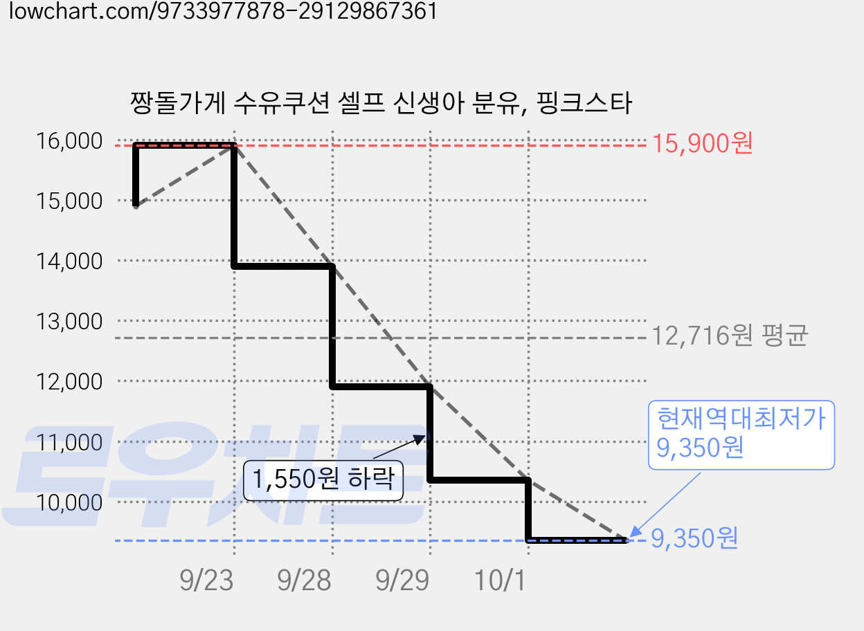 짱돌가게 수유쿠션 셀프 신생아 분유, 핑크스타 가격 변동 차트, 현재가 9,350원, 역대최저가