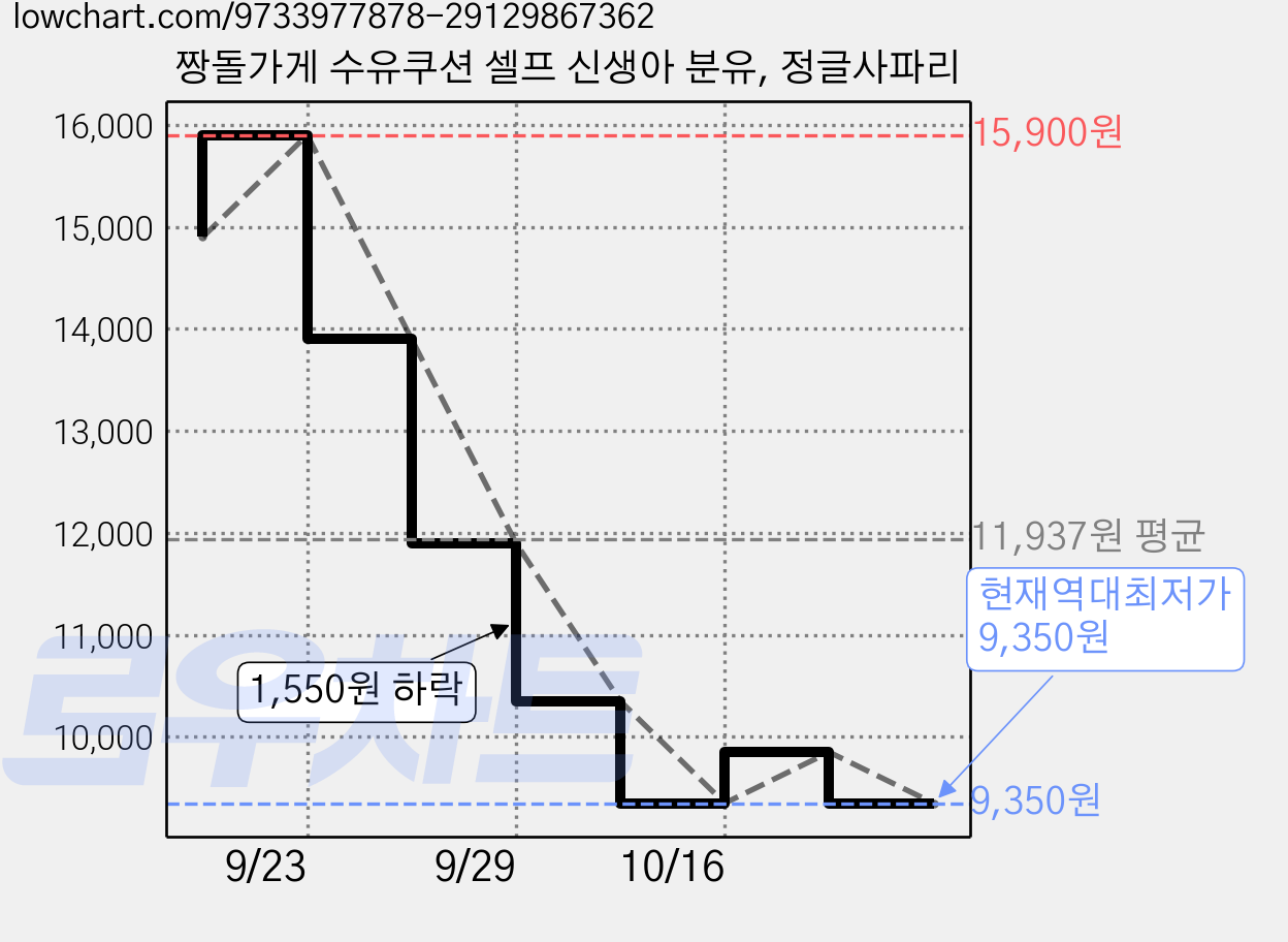 짱돌가게 수유쿠션 셀프 신생아 분유, 정글사파리 가격 변동 차트, 현재가 9,350원, 역대최저가