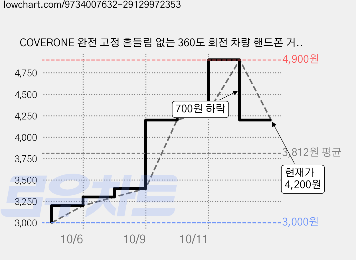 COVERONE 완전 고정 흔들림 없는 360도 회전 차량 핸드폰 거치대 자동차 전화번호판 2in 1, 시크 블랙, 1개 가격 변동 차트, 현재가 4,200원, 관측 최저가 3,000원