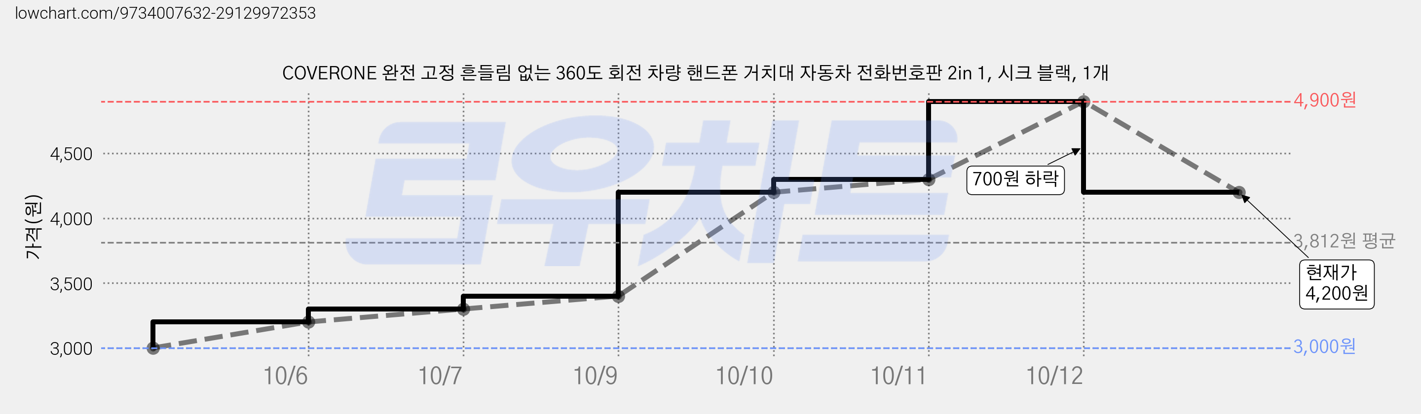 COVERONE 완전 고정 흔들림 없는 360도 회전 차량 핸드폰 거치대 자동차 전화번호판 2in 1, 시크 블랙, 1개 가격 변동 차트, 현재가 4,200원, 관측 최저가 3,000원