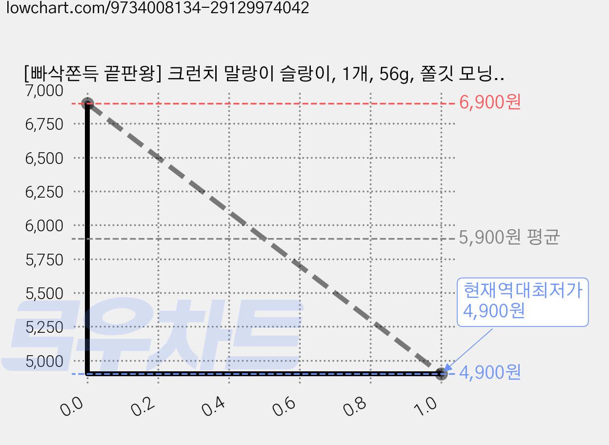 [빠삭쫀득 끝판왕] 크런치 말랑이 슬랑이, 1개, 56g, 쫄깃 모닝빵 가격 변동 차트, 현재가 4,900원, 역대최저가