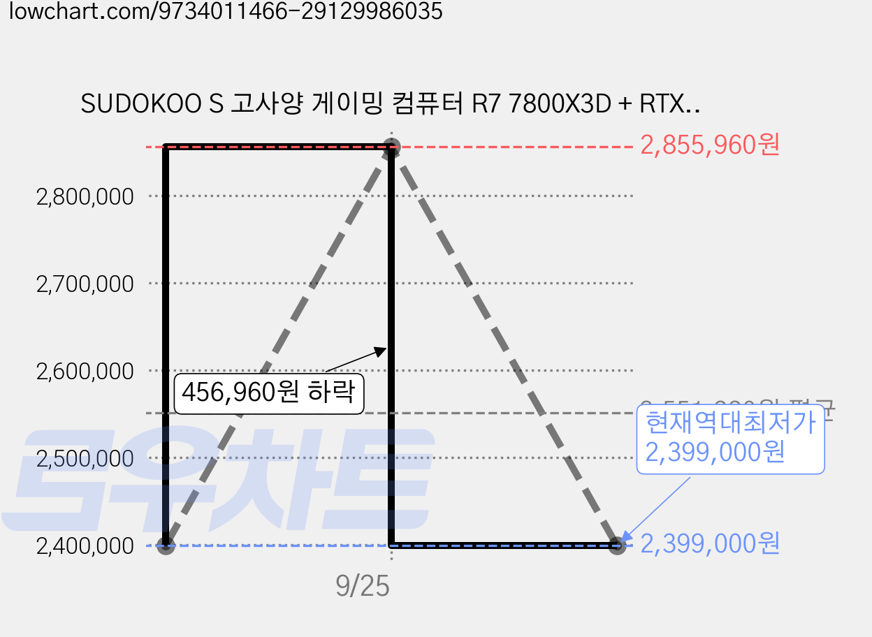 SUDOKOO S 고사양 게이밍 컴퓨터 R7 7800X3D + RTX 5060 Ti 본체 조립 PC 데스크탑, 1TB, 32GB, Free DOS, 지포스 RTX 5060 Ti, R7-7800X3D 가격 변동 차트, 현재가 2,399,000원, 역대최저가