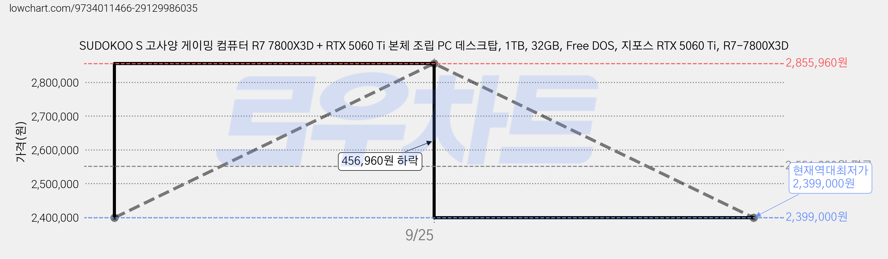 SUDOKOO S 고사양 게이밍 컴퓨터 R7 7800X3D + RTX 5060 Ti 본체 조립 PC 데스크탑, 1TB, 32GB, Free DOS, 지포스 RTX 5060 Ti, R7-7800X3D 가격 변동 차트, 현재가 2,399,000원, 역대최저가