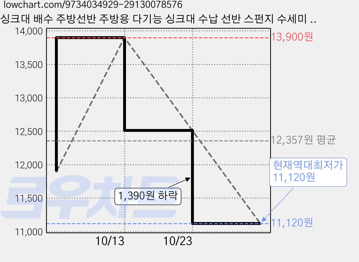 싱크대 배수 주방선반 주방용 다기능 싱크대 수납 선반 스펀지 수세미 세제 보관함, 1개, 회색 가격 변동 차트, 현재가 11,120원, 역대최저가