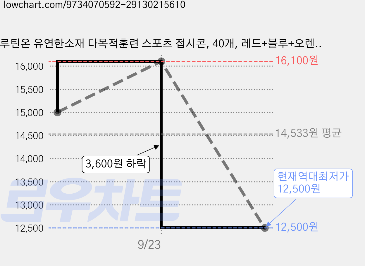 루틴온 유연한소재 다목적훈련 스포츠 접시콘, 40개, 레드+블루+오렌지+그린 가격 변동 차트, 현재가 12,500원, 역대최저가