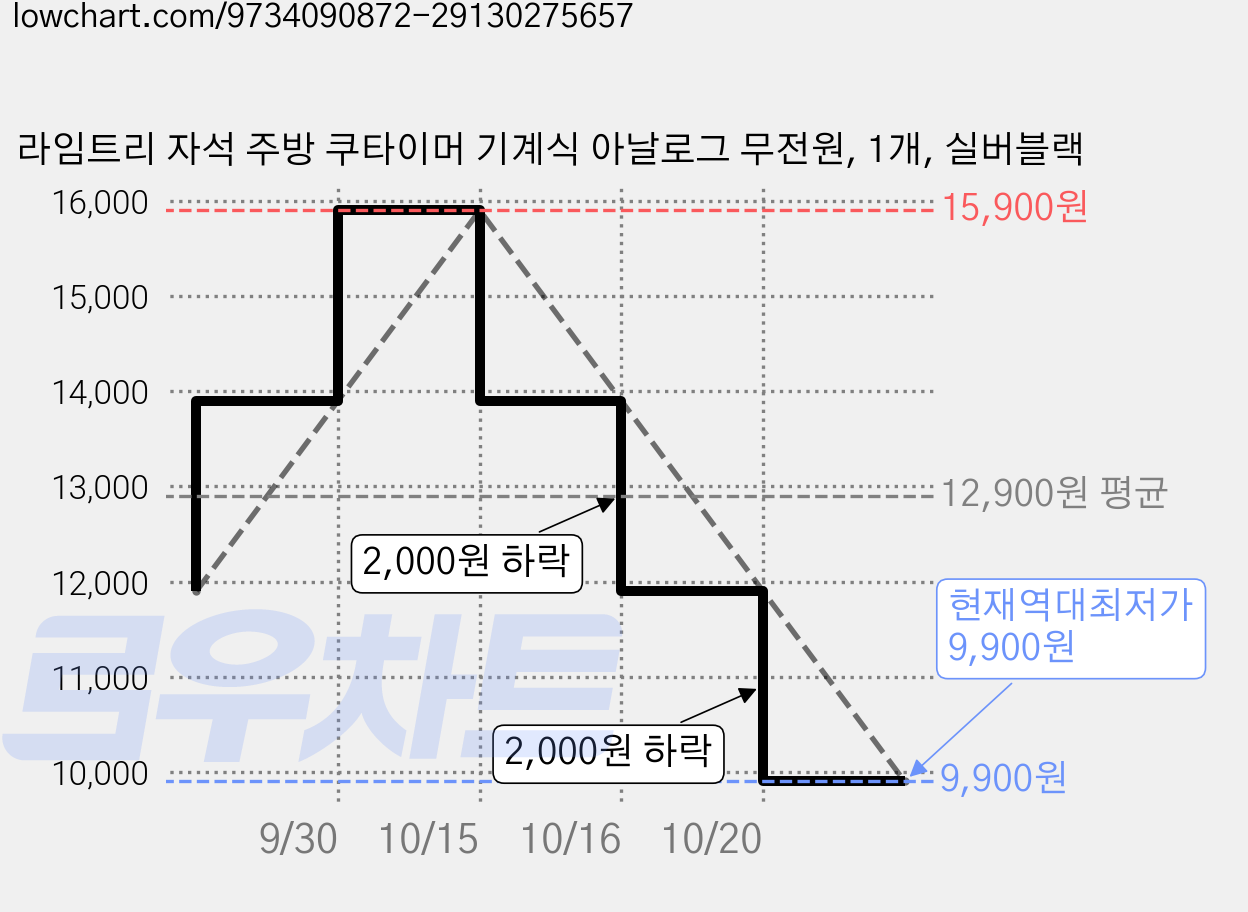 라임트리 자석 주방 쿠타이머 기계식 아날로그 무전원, 1개, 실버블랙 가격 변동 차트, 현재가 9,900원, 역대최저가