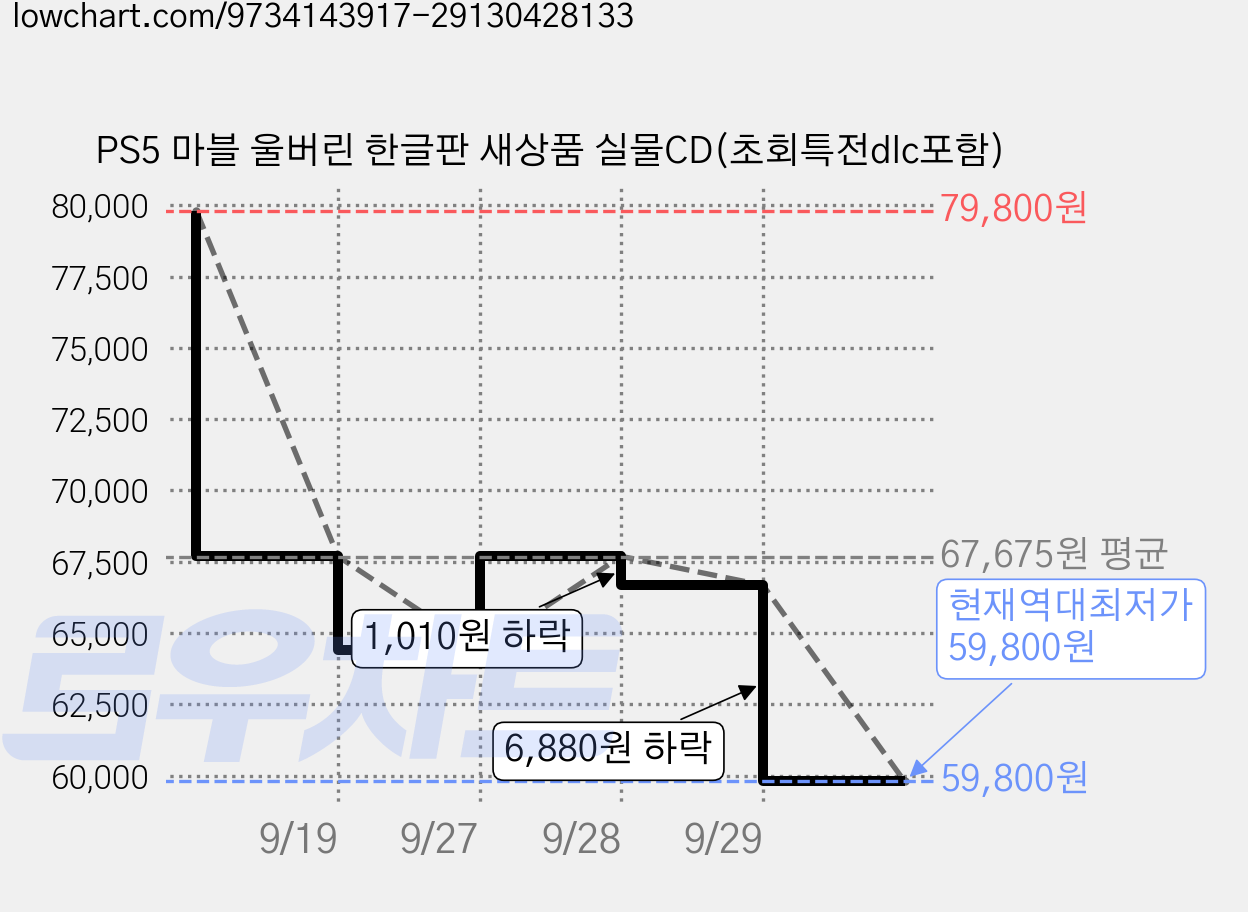 PS5 마블 울버린 한글판 새상품 실물CD(초회특전dlc포함) 가격 변동 차트, 현재가 59,800원, 역대최저가