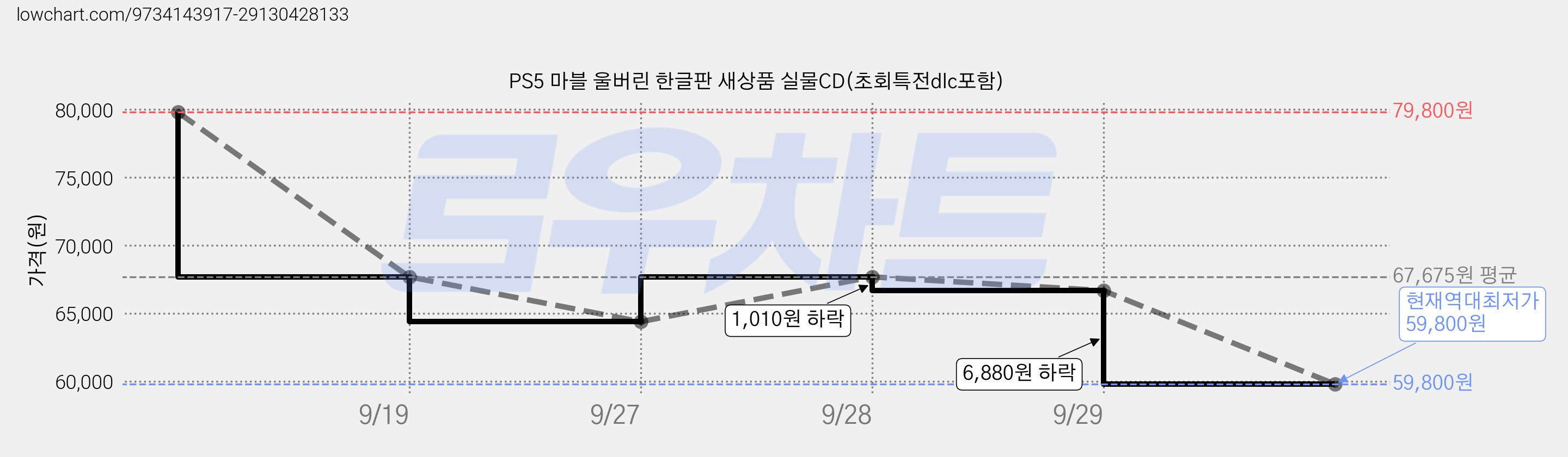 PS5 마블 울버린 한글판 새상품 실물CD(초회특전dlc포함) 가격 변동 차트, 현재가 59,800원, 역대최저가