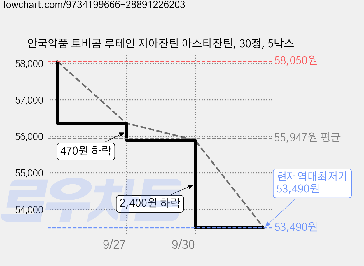 안국약품 토비콤 루테인 지아잔틴 아스타잔틴, 30정, 5박스 가격 변동 차트, 현재가 53,490원, 역대최저가