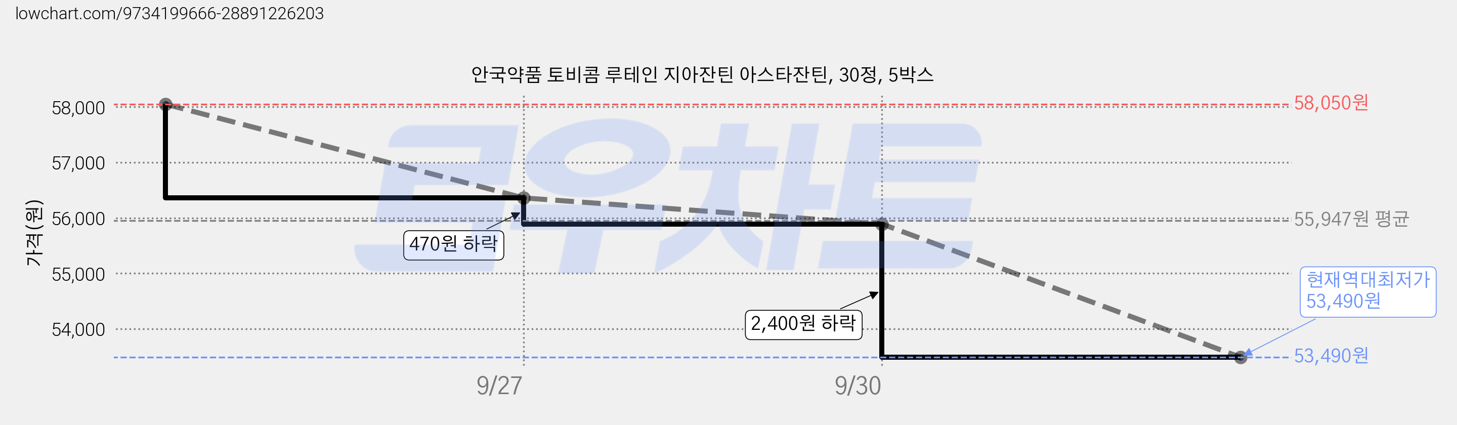 안국약품 토비콤 루테인 지아잔틴 아스타잔틴, 30정, 5박스 가격 변동 차트, 현재가 53,490원, 역대최저가