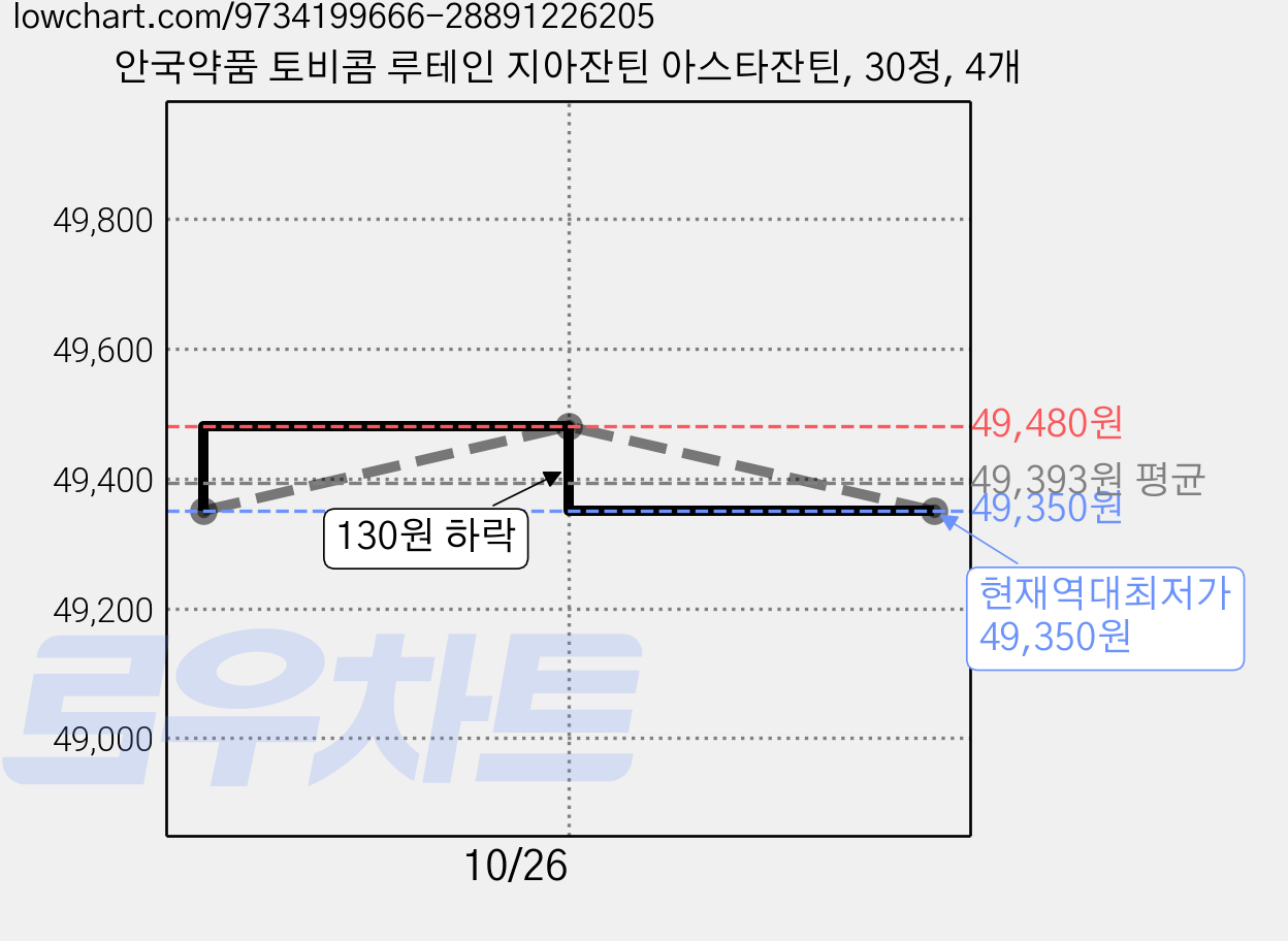 안국약품 토비콤 루테인 지아잔틴 아스타잔틴, 30정, 4개 가격 변동 차트, 현재가 49,350원, 역대최저가