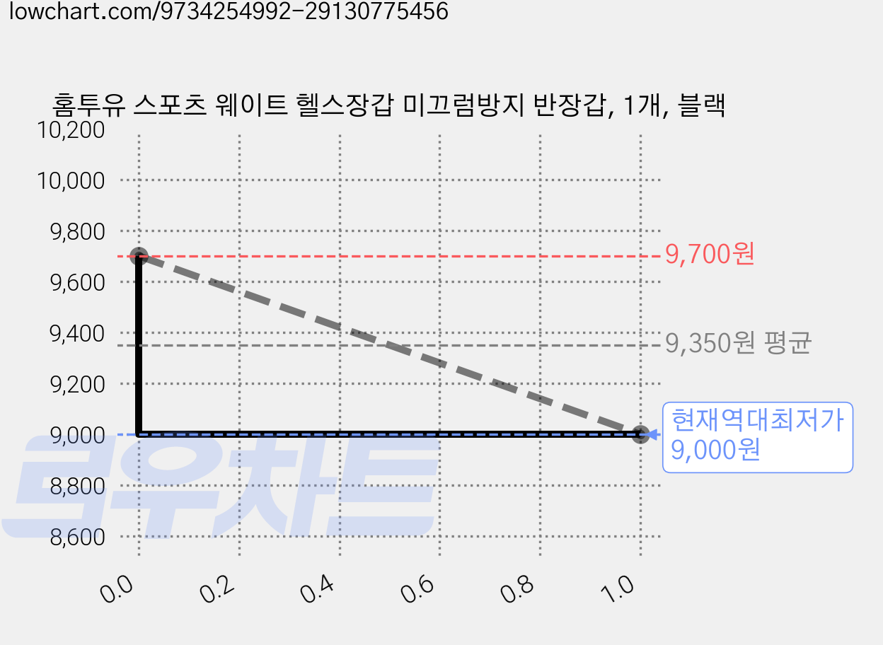 홈투유 스포츠 웨이트 헬스장갑 미끄럼방지 반장갑, 1개, 블랙 가격 변동 차트, 현재가 9,000원, 역대최저가