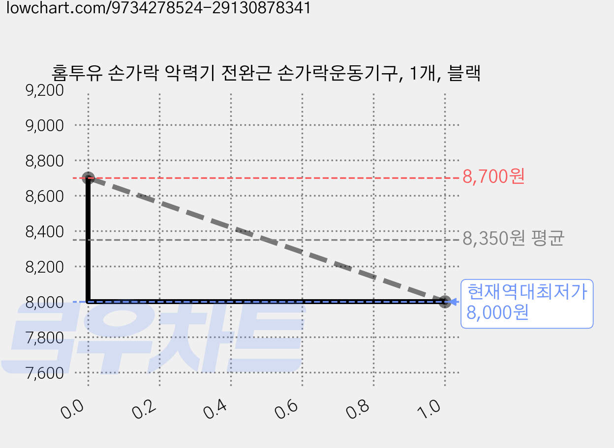 홈투유 손가락 악력기 전완근 손가락운동기구, 1개, 블랙 가격 변동 차트, 현재가 8,000원, 역대최저가