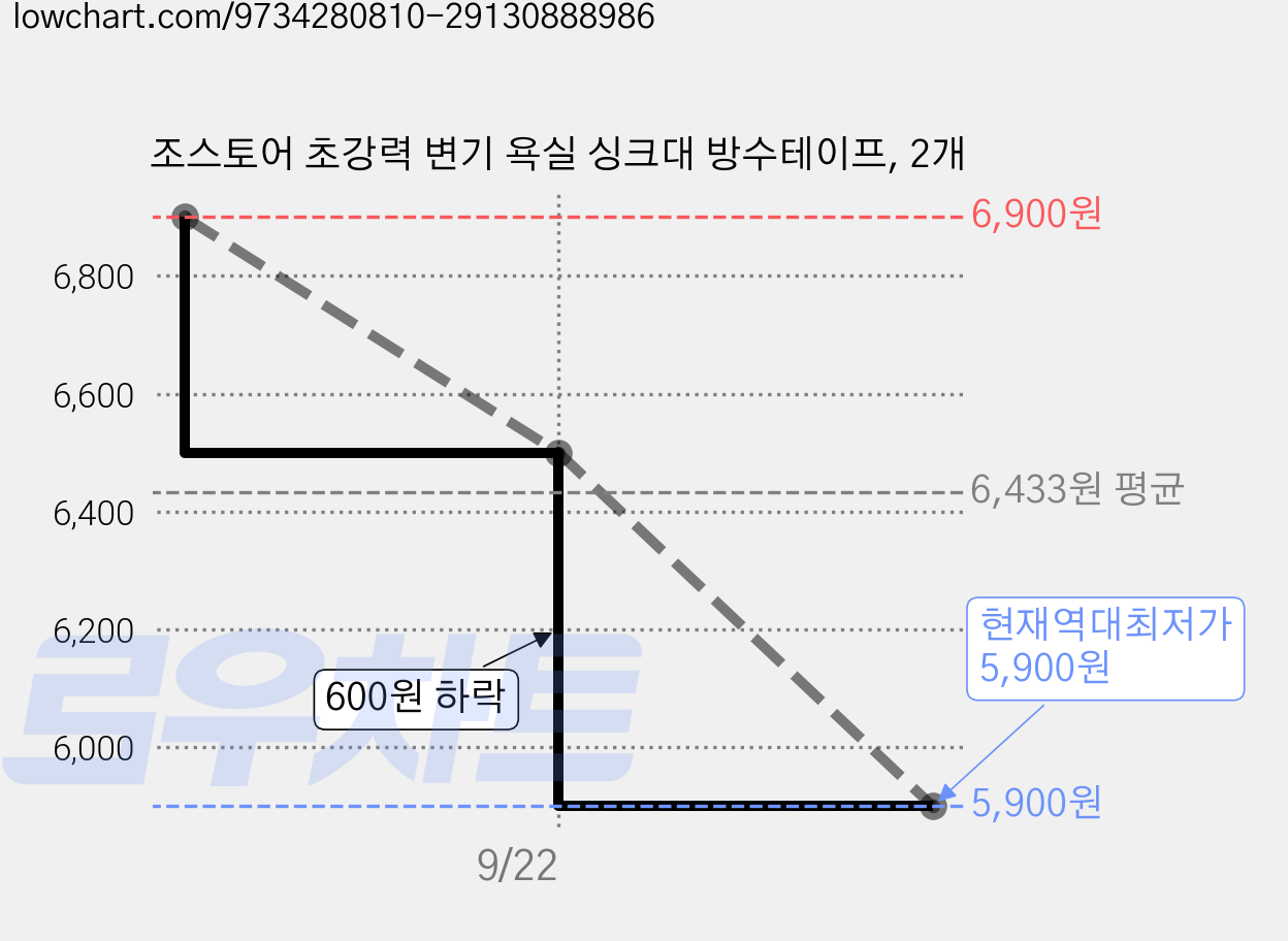 조스토어 초강력 변기 욕실 싱크대 방수테이프, 2개 가격 변동 차트, 현재가 5,900원, 역대최저가