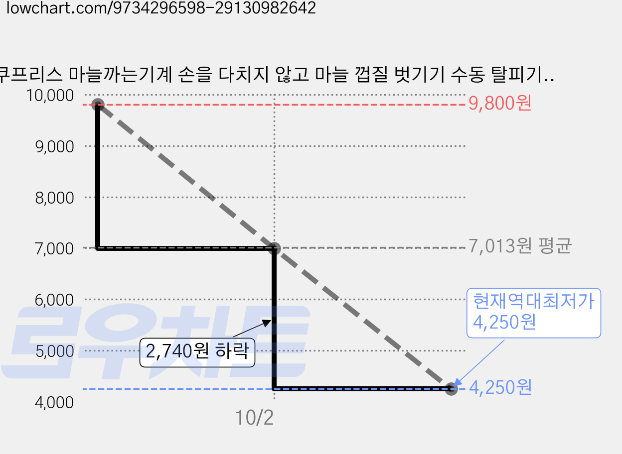쿠프리스 마늘까는기계 손을 다치지 않고 마늘 껍질 벗기기 수동 탈피기, 1개, 랜덤1+1 가격 변동 차트, 현재가 4,250원, 역대최저가