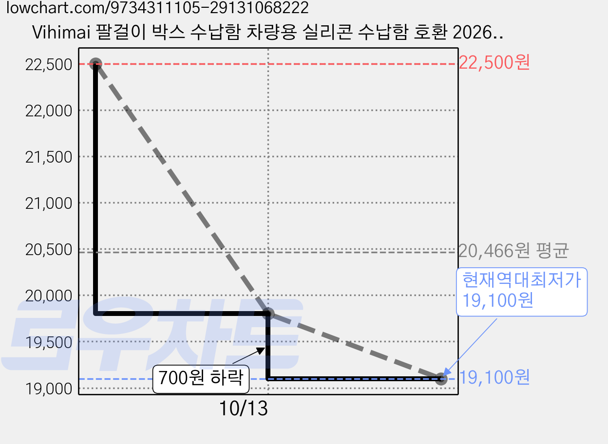 Vihimai 팔걸이 박스 수납함 차량용 실리콘 수납함 호환 2026 셀토스, 갈색, 셀토스 2026 가격 변동 차트, 현재가 19,100원, 역대최저가