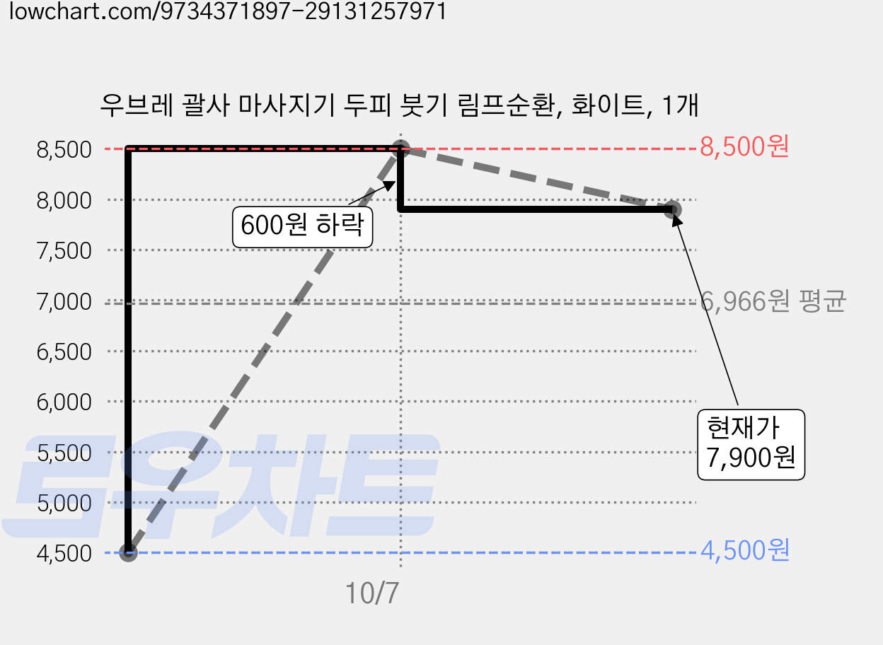 우브레 괄사 마사지기 두피 붓기 림프순환, 화이트, 1개 가격 변동 차트, 현재가 7,900원, 관측 최저가 4,500원