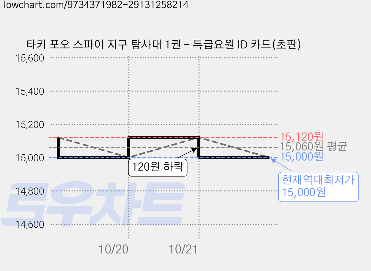 타키 포오 스파이 지구 탐사대 1권 - 특급요원 ID 카드(초판) 가격 변동 차트, 현재가 15,000원, 역대최저가