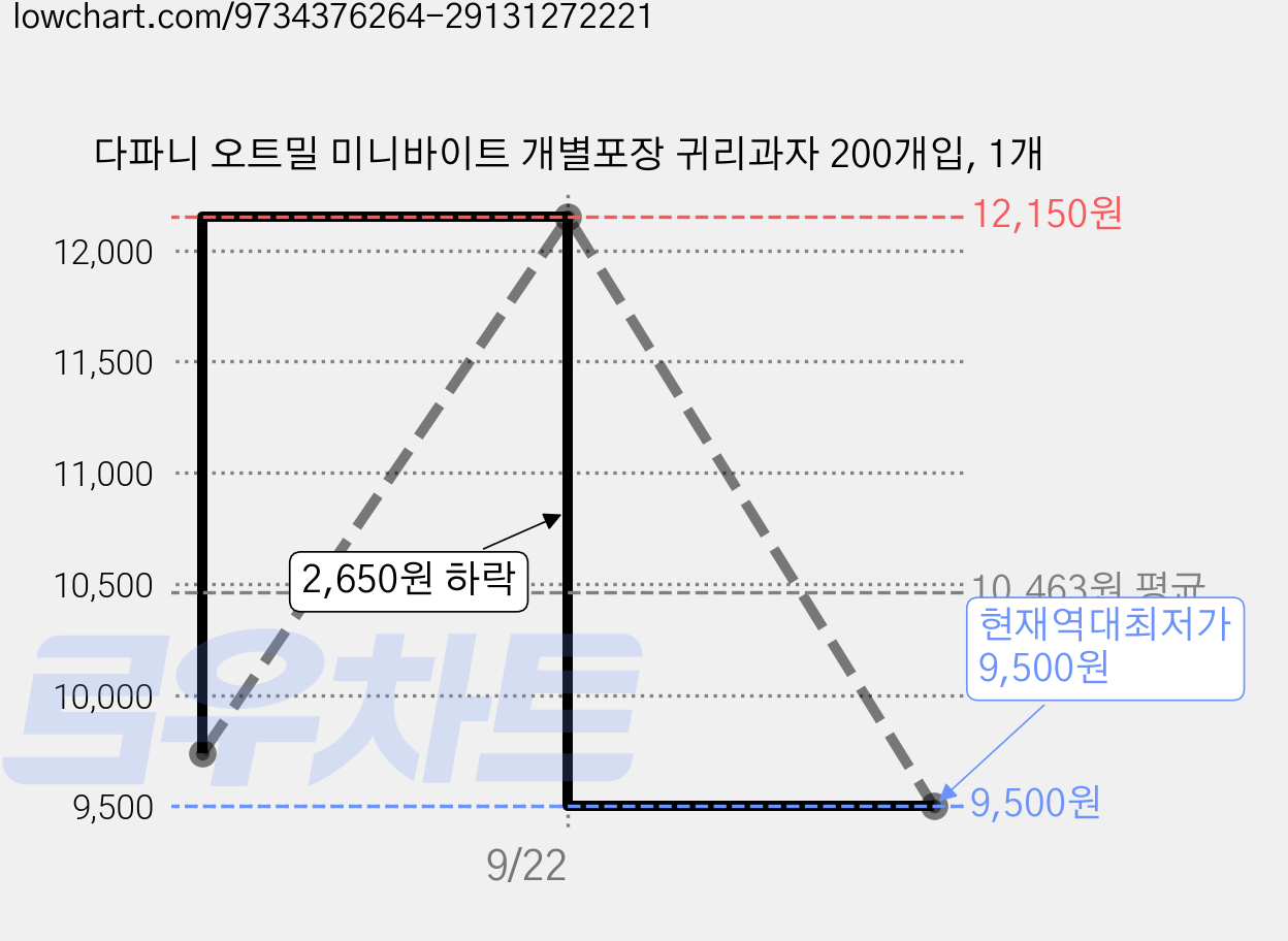 다파니 오트밀 미니바이트 개별포장 귀리과자 200개입, 1개 가격 변동 차트, 현재가 9,500원, 역대최저가