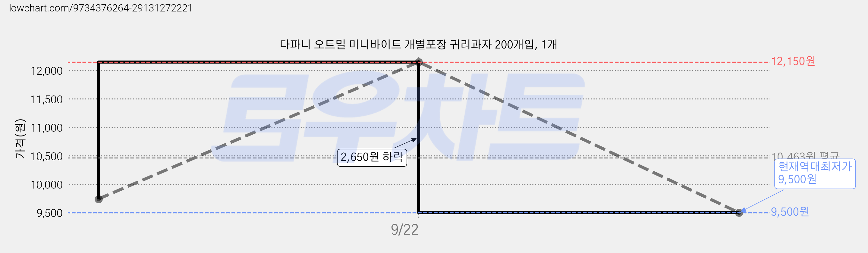 다파니 오트밀 미니바이트 개별포장 귀리과자 200개입, 1개 가격 변동 차트, 현재가 9,500원, 역대최저가