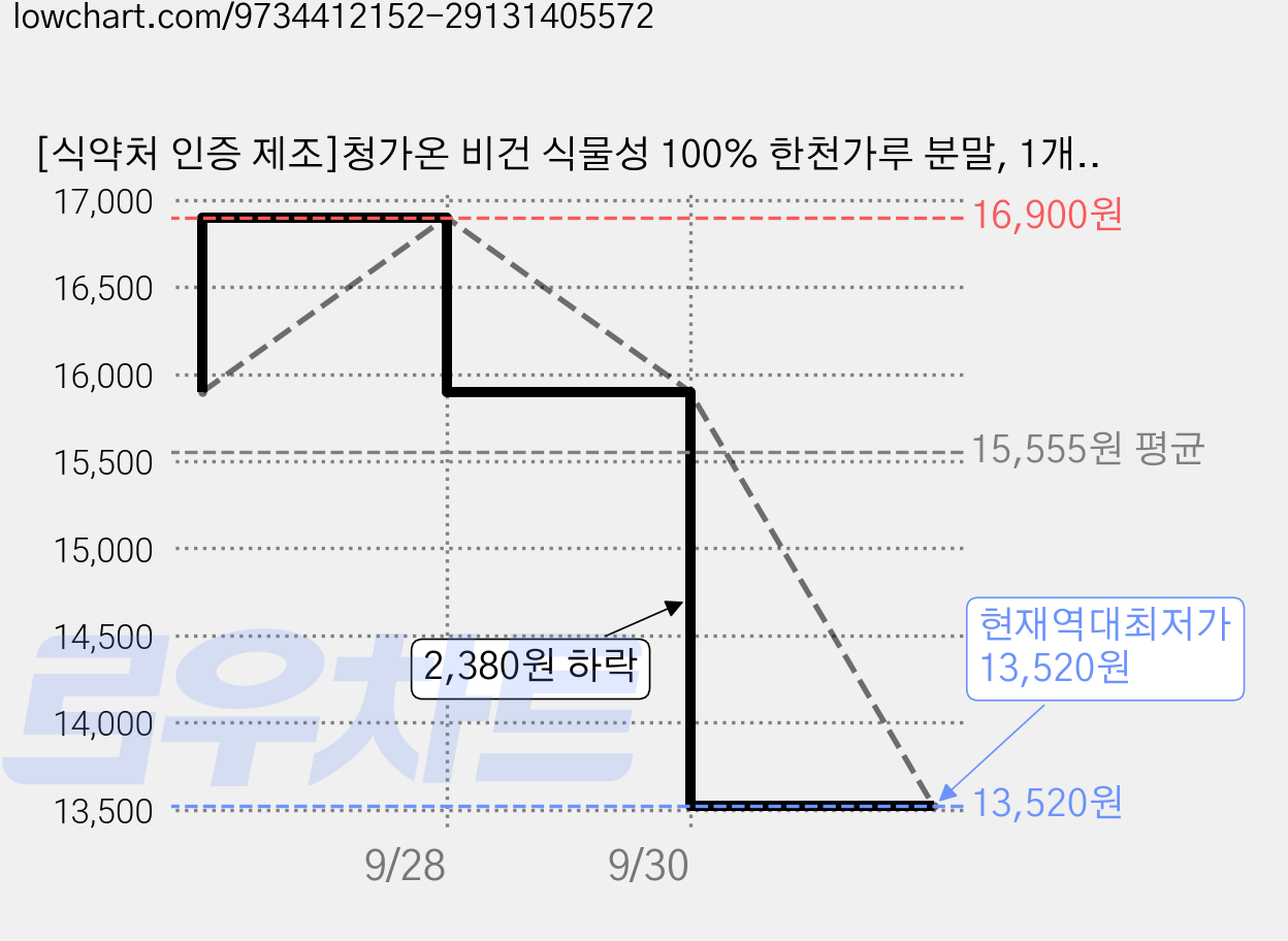 [식약처 인증 제조]청가온 비건 식물성 100% 한천가루 분말, 1개, 150g 가격 변동 차트, 현재가 13,520원, 역대최저가