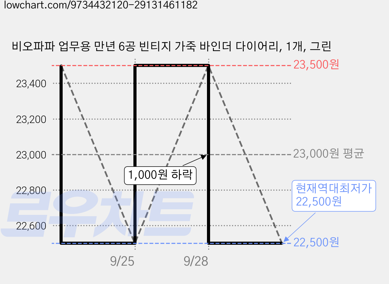 비오파파 업무용 만년 6공 빈티지 가죽 바인더 다이어리, 1개, 그린 가격 변동 차트, 현재가 22,500원, 역대최저가