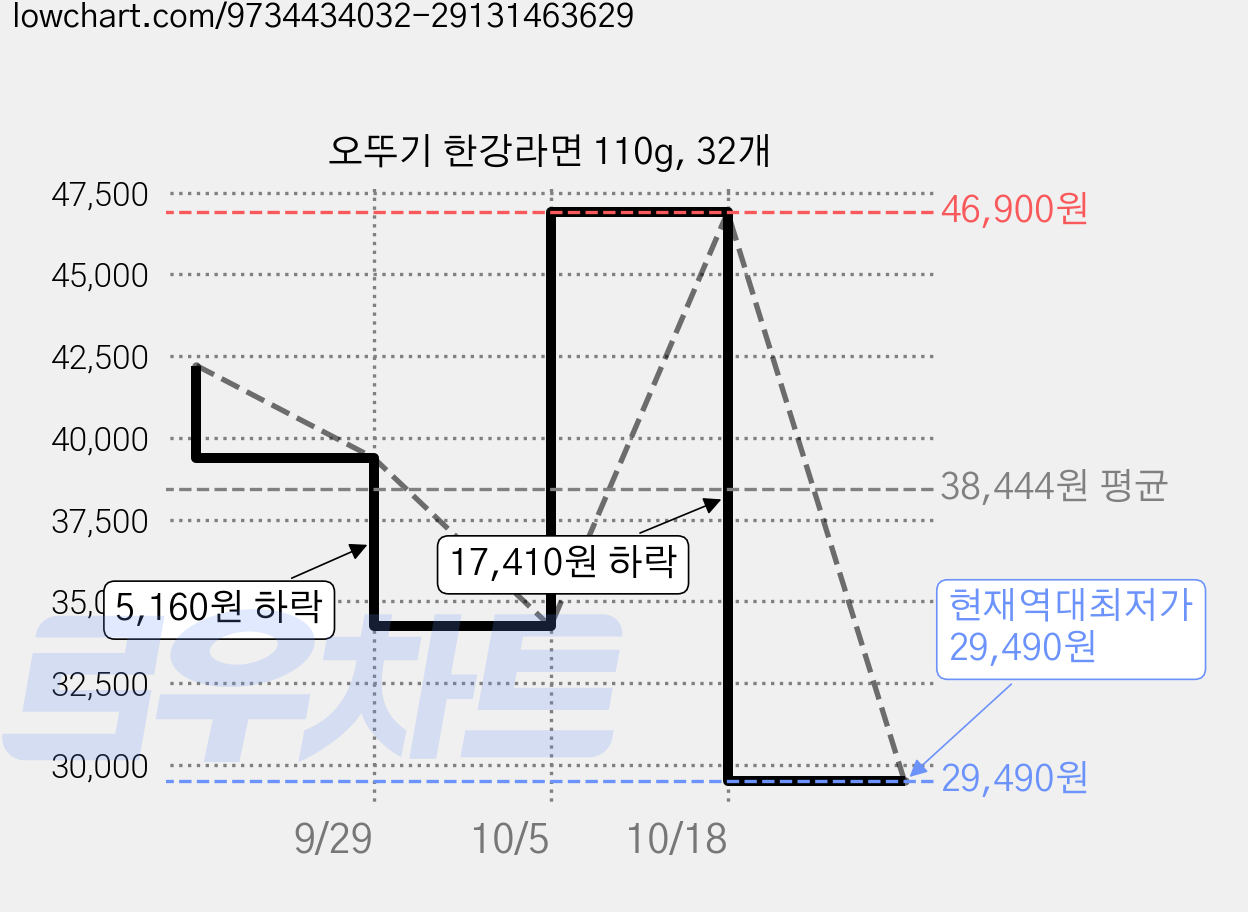 오뚜기 한강라면 110g, 32개 가격 변동 차트, 현재가 29,490원, 역대최저가