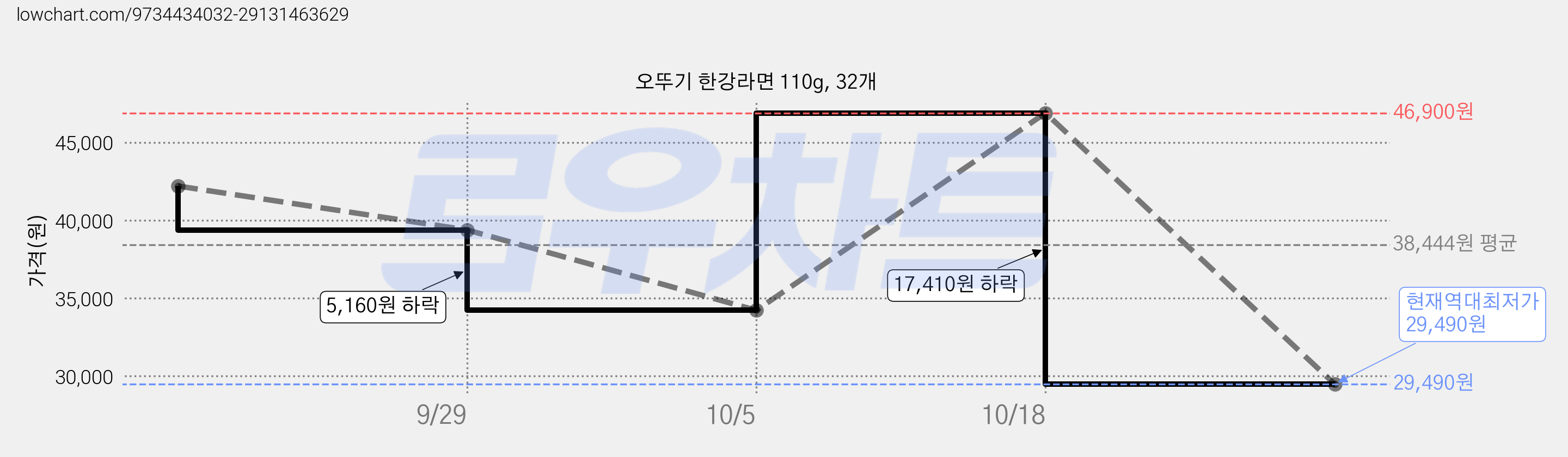 오뚜기 한강라면 110g, 32개 가격 변동 차트, 현재가 29,490원, 역대최저가