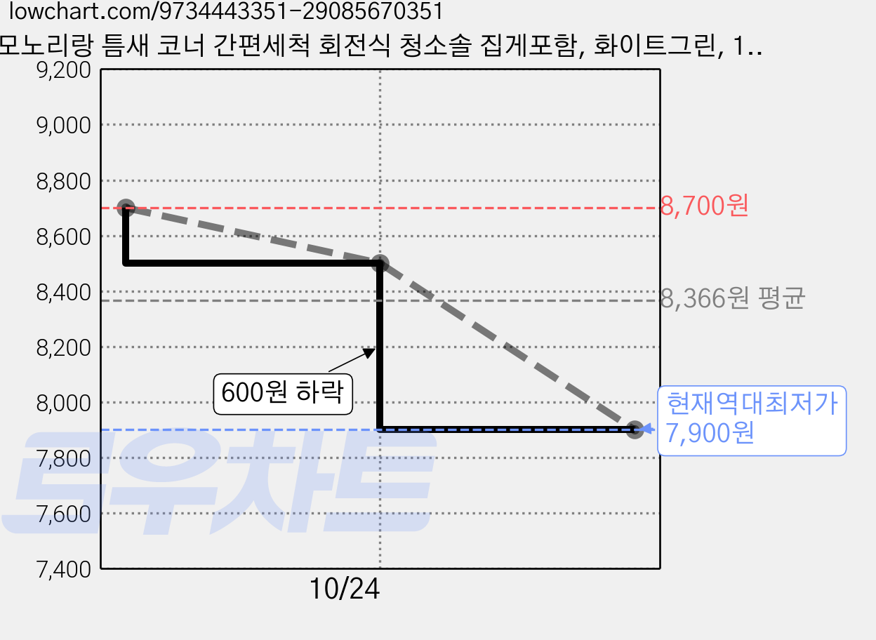 모노리랑 틈새 코너 간편세척 회전식 청소솔 집게포함, 화이트그린, 1개 가격 변동 차트, 현재가 7,900원, 역대최저가