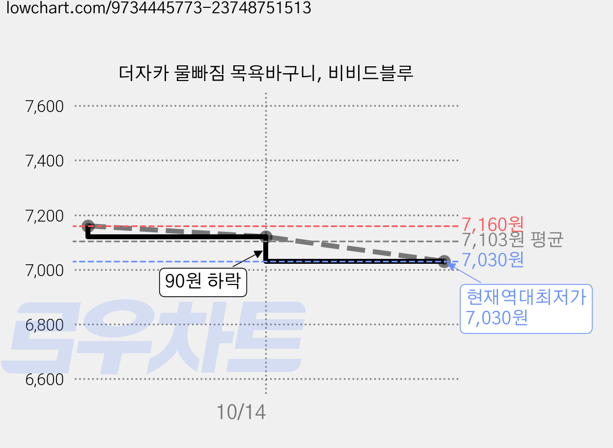 더자카 물빠짐 목욕바구니, 비비드블루 가격 변동 차트, 현재가 7,030원, 역대최저가